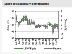 Share Price/Discount Performance
