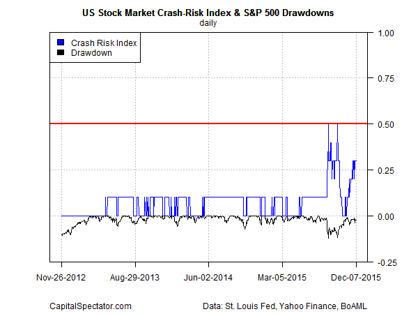 US Stock Market Crash Risk Index And S&P 500 Drawdowns