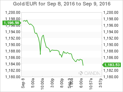 Gold/EUR 2 Day Chart