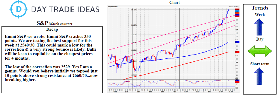 Emini S&P Weekly Chart