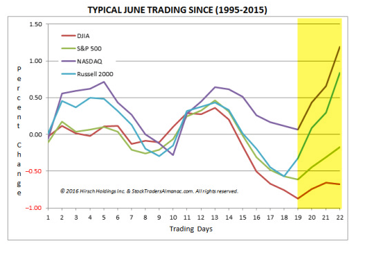 Typical June Trading Since 1995-2015