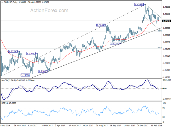 GBP/USD Daily Chart