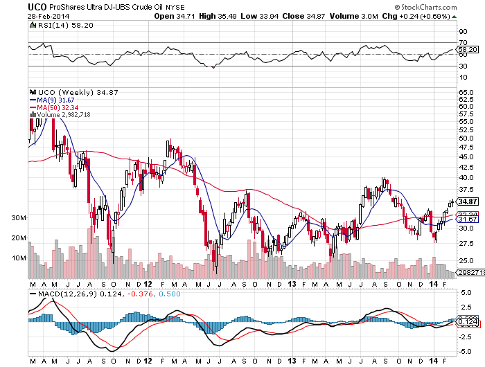 UCO Weekly Chart