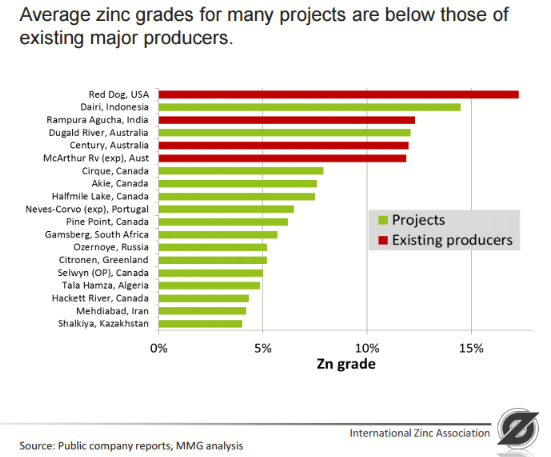 Canada Zinc Metals Projects