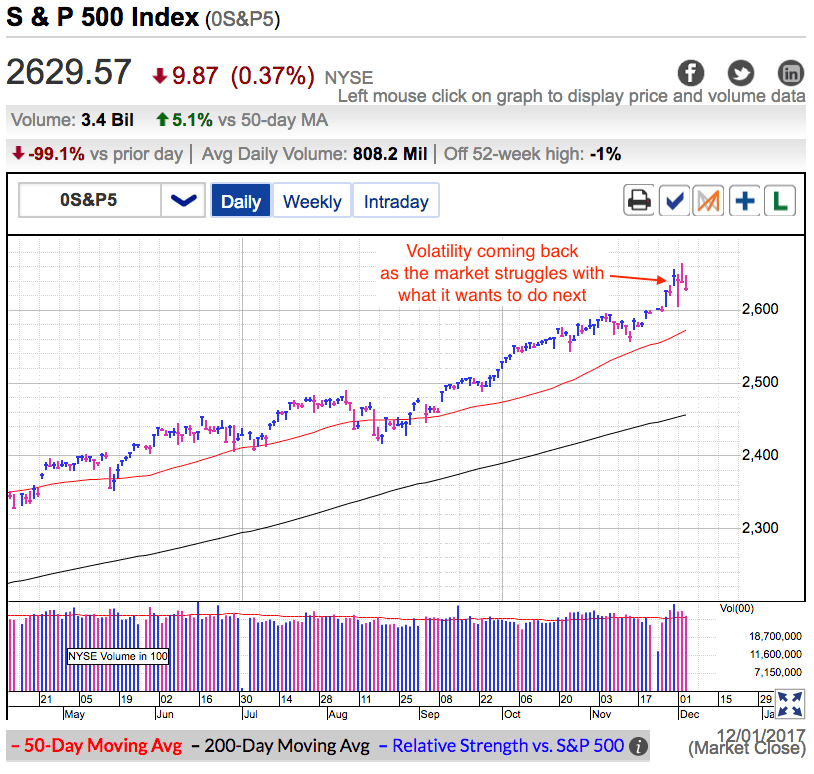 S&P 500 Index Daily Chart