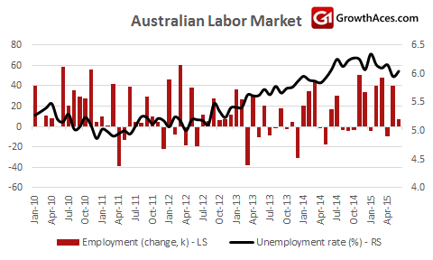 Australian Labor Market