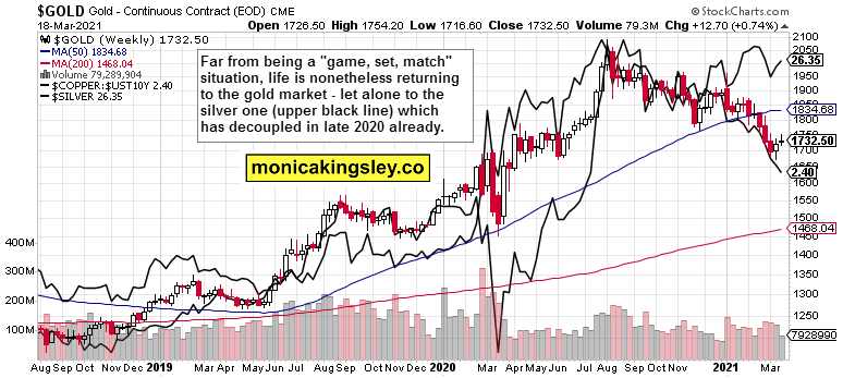 Gold Weekly Chart.