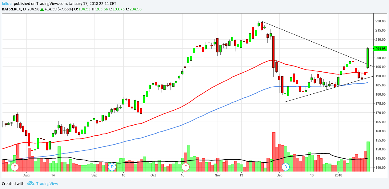 Lam Research Corporation