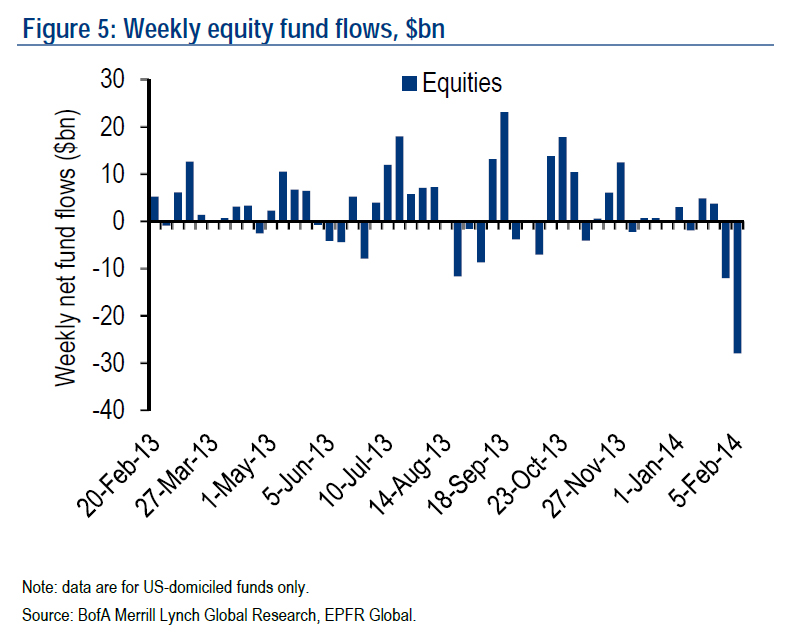 Equity Fund FLows