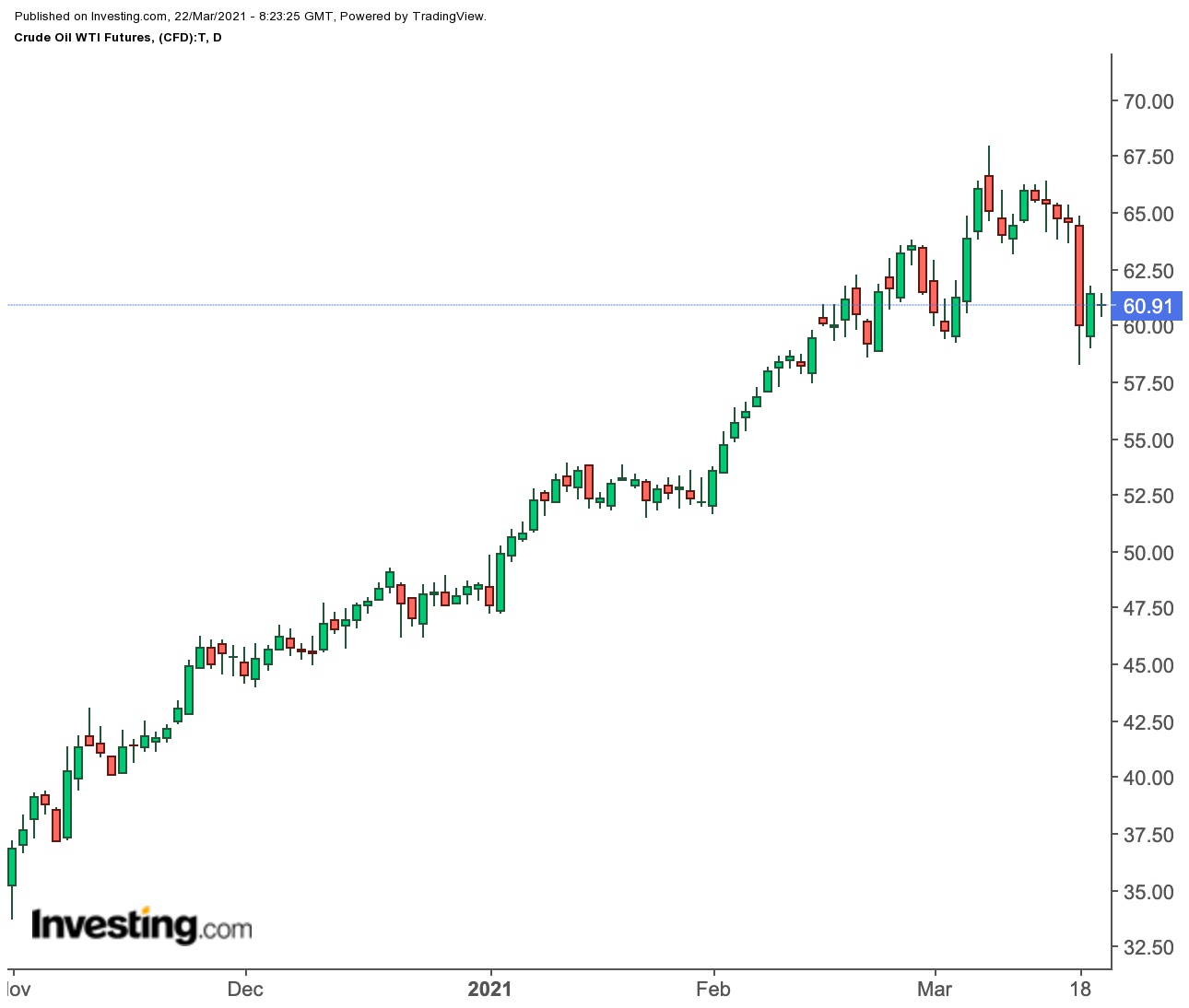 Oil Daily