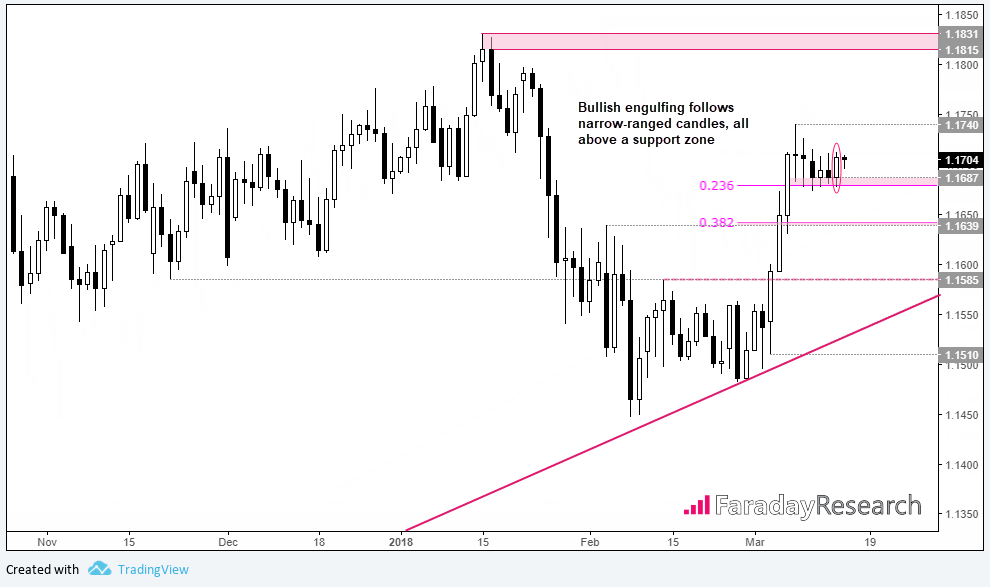 EURCHF Chart 2