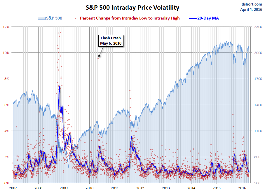 S&P 500 Snapshot