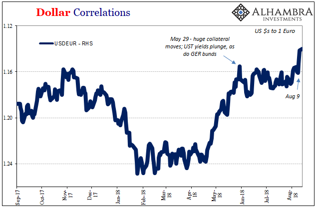 Dollar Correlations Chart (USD/EUR)