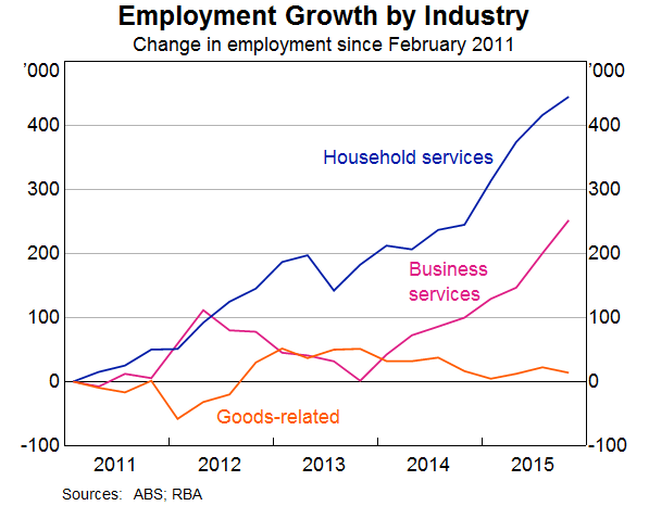 Employment Growth in Industry