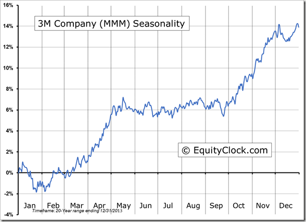 MMM Seasonality Chart