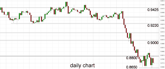 AUD/USD Daily Chart