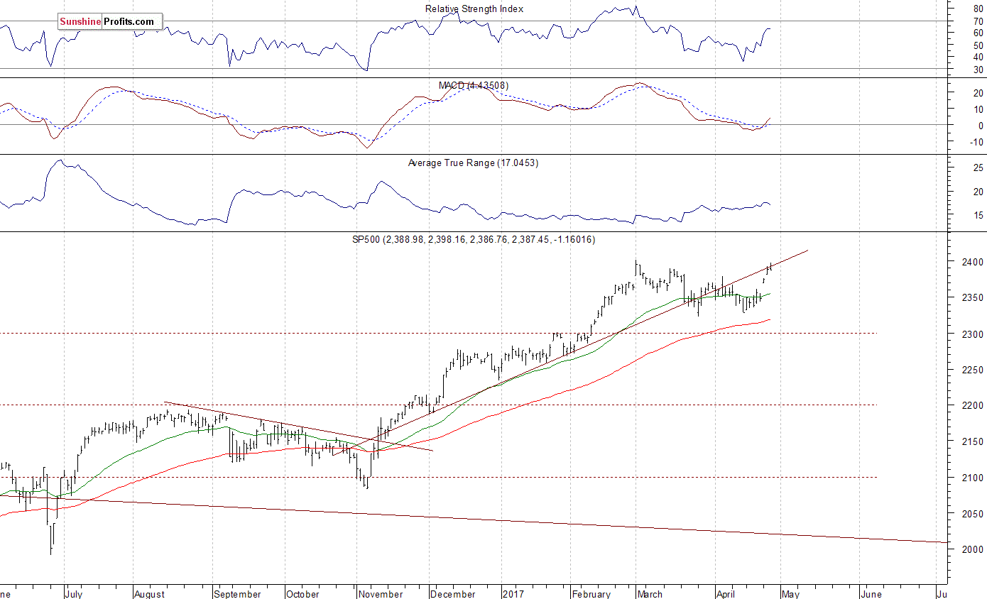 S&P 500 Daily Chart