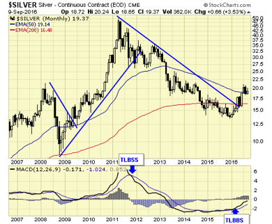 Silver Monthly Chart