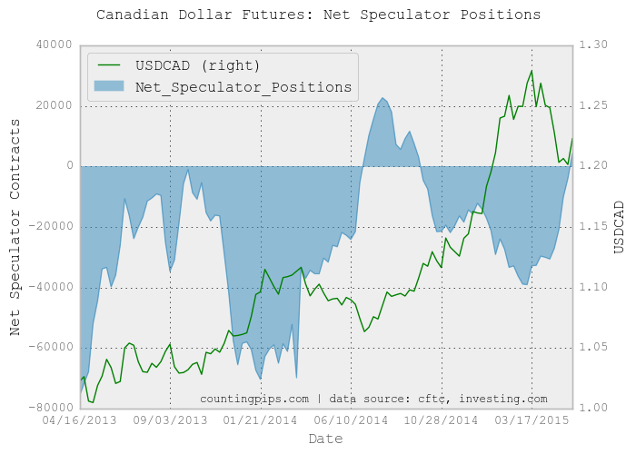 CAD Futures Speculator Chart