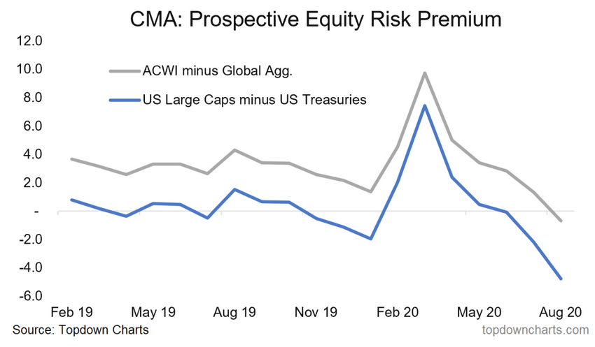 CMA - Prospective Equity Risk Premium