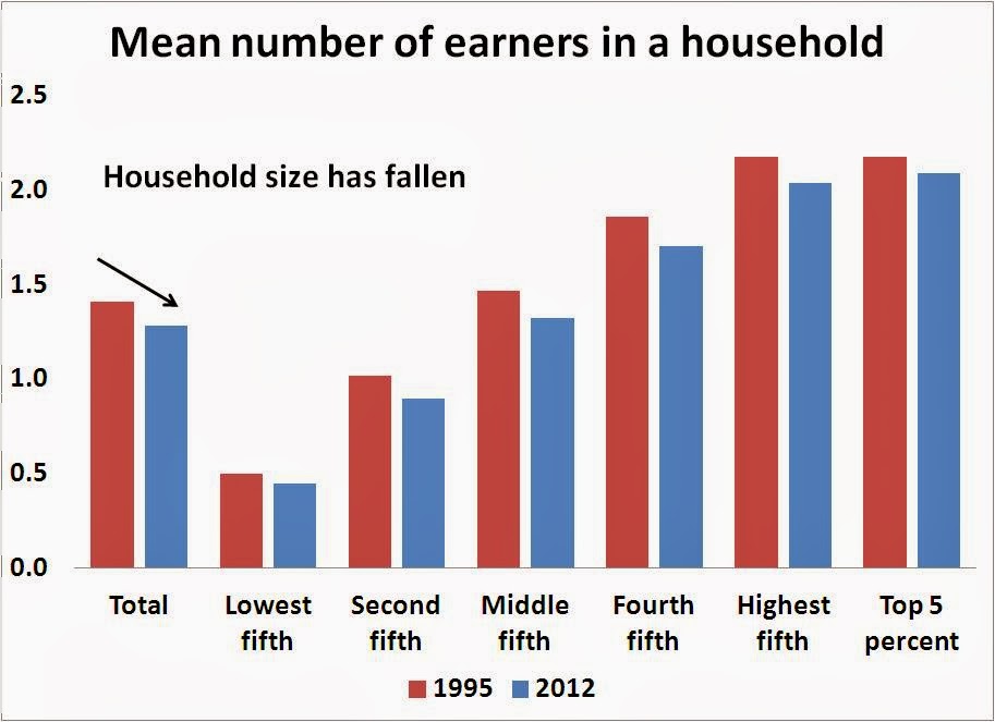 Mean Number Earners In Household