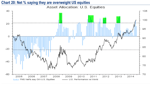 Net % Overweight US Equities