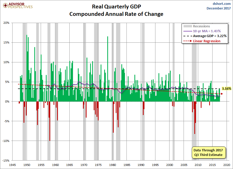 Real GDP with Regression