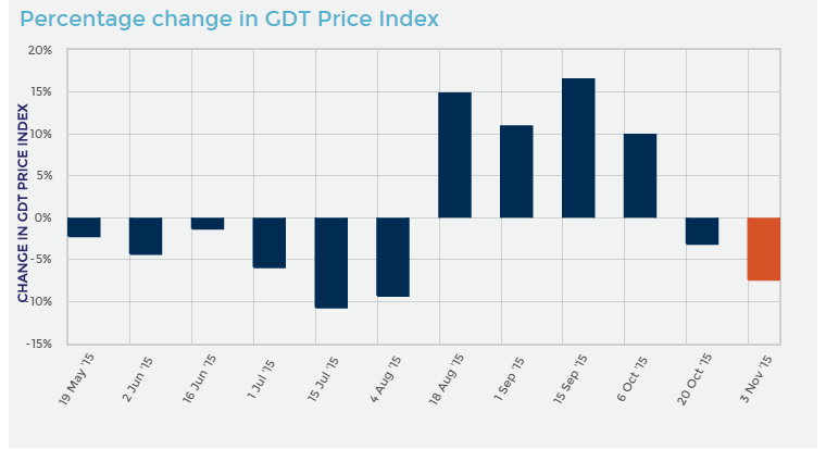 % Change in CDT Price Index