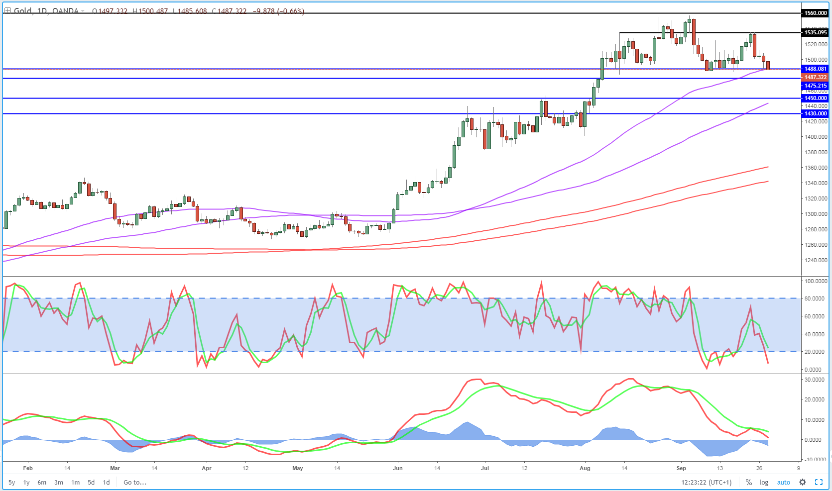 Gold Daily Chart