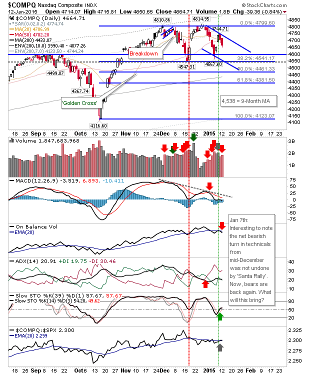 COMPQ Daily