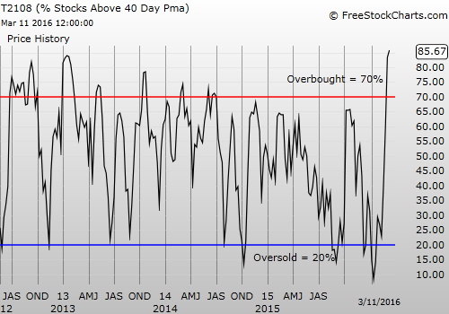 Daily T2108 Vs. S&P 500