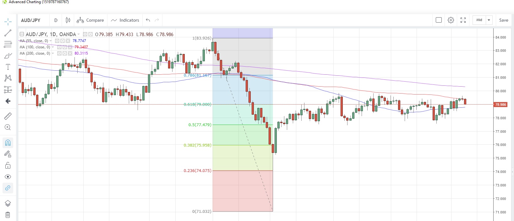 AUD/JPY Daily Chart