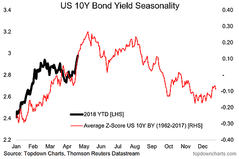 US 10Y Bond Yield Seasonality