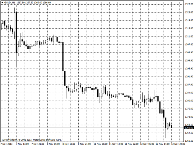 Gold Hour Chart