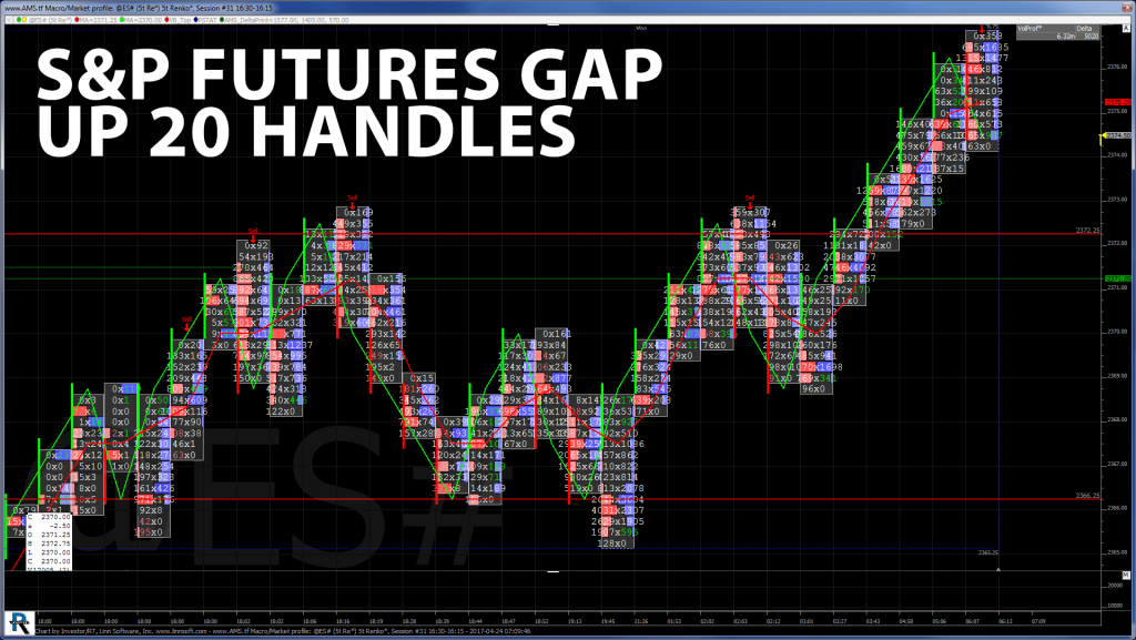 S&P Futures GAP Up 20 Handles