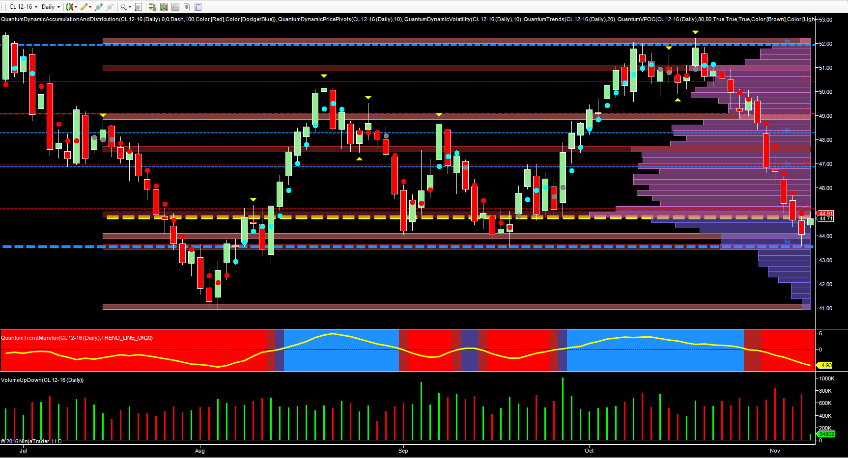 Daily Crude Oil