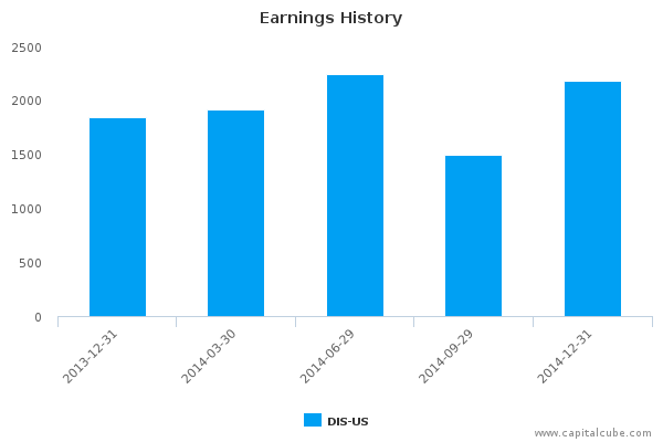 Earnings History