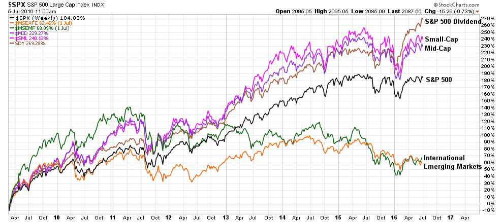 Dividend-Yielding Stocks Vs. The Rest