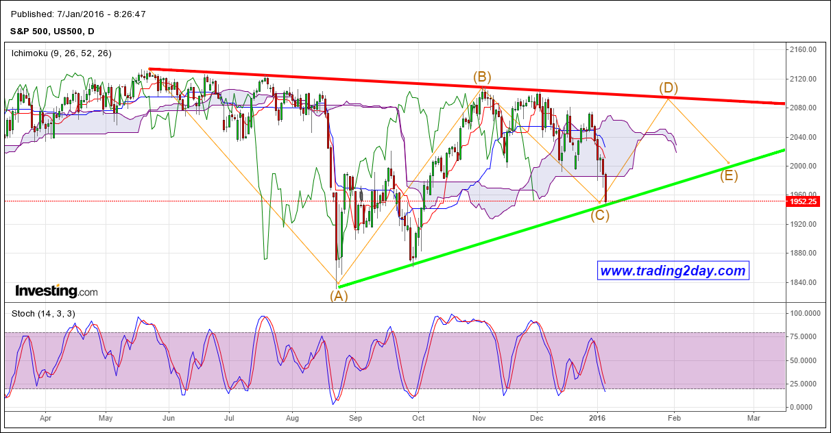 SPX Daily Chart