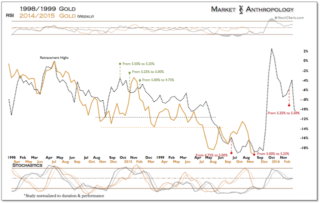 Figure 10: Gold Weekly 1998/1999 vs 2014/2015