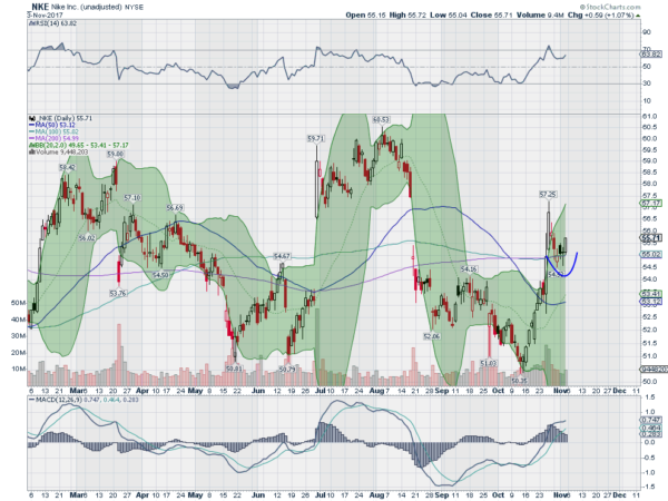 NKE Daily Chart