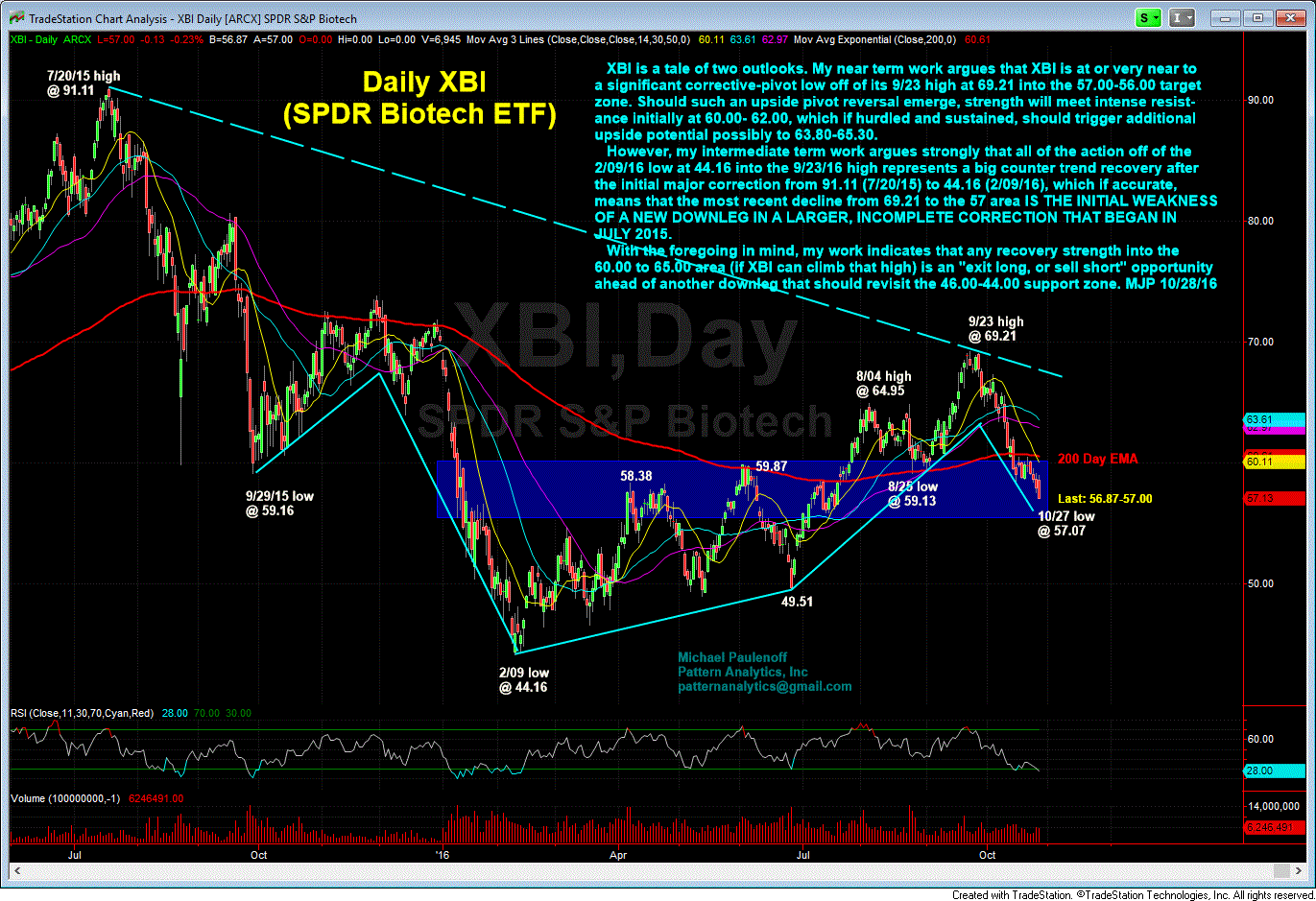 SPDR S&P Biotech