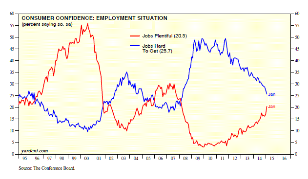 Consumer Confidence: Employment 1995-Present