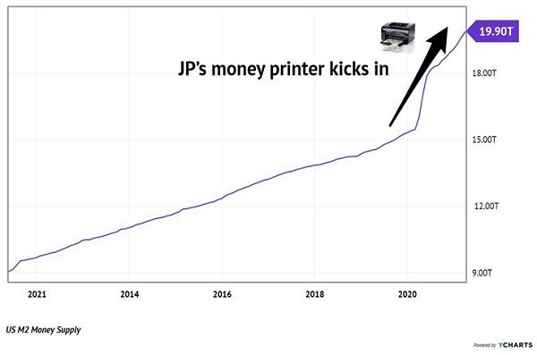 Fed Money Printer Chart