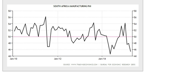 South Africa Manufacturing PMI