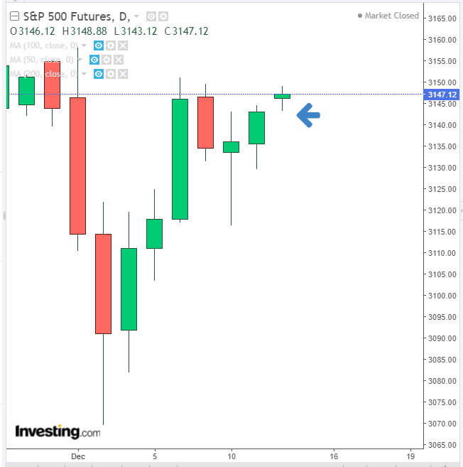 SPX Futures Daily