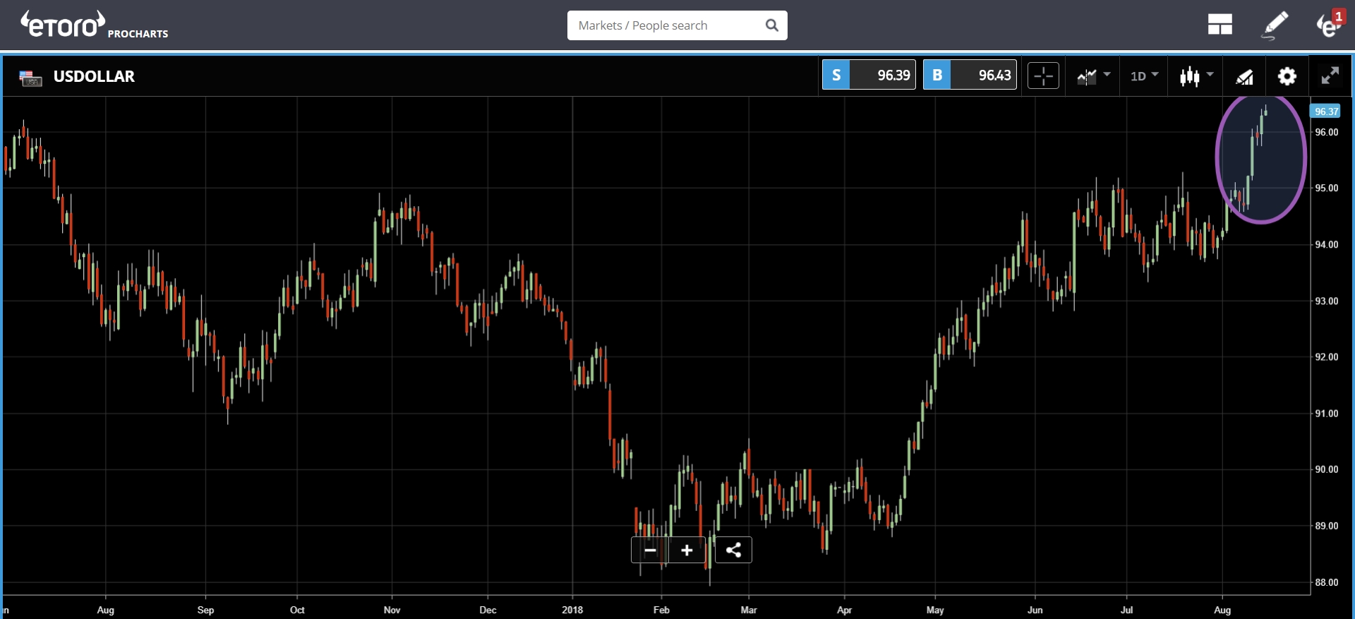 US Dollar