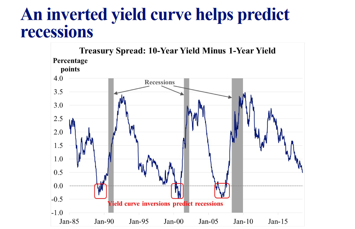 Inverted Yield Curve Helps Predict