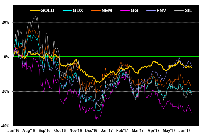 Leading Mining Companies YoY