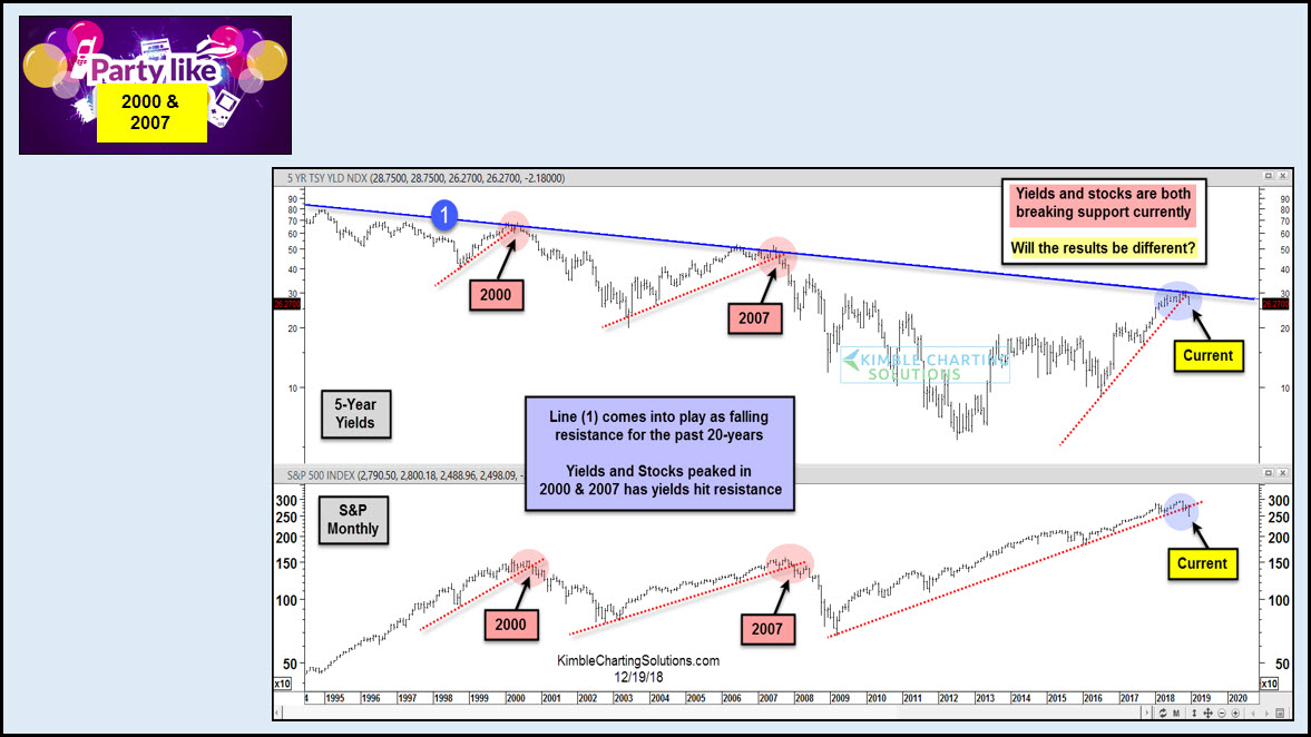 5-Yr. Treasury Yield (top), Monthly S&P 500